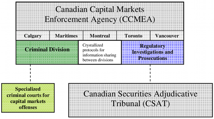 Chart - The Recommended Model � The Canadian Capital Markets Enforcement Agency (CCMEA) and the Canadian Securities Administrative Tribunal (CSAT)