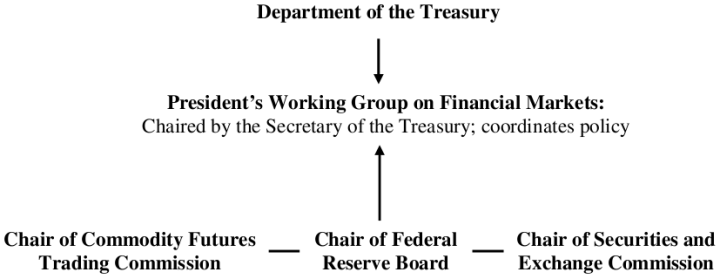 Chart - President�s Working Group on Financial Markets