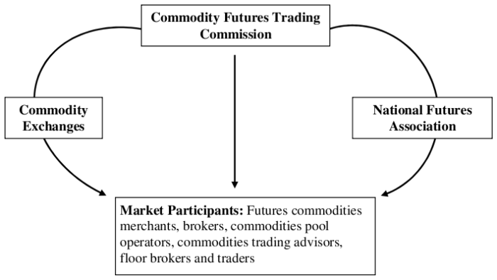 Chart - Futures Regulation