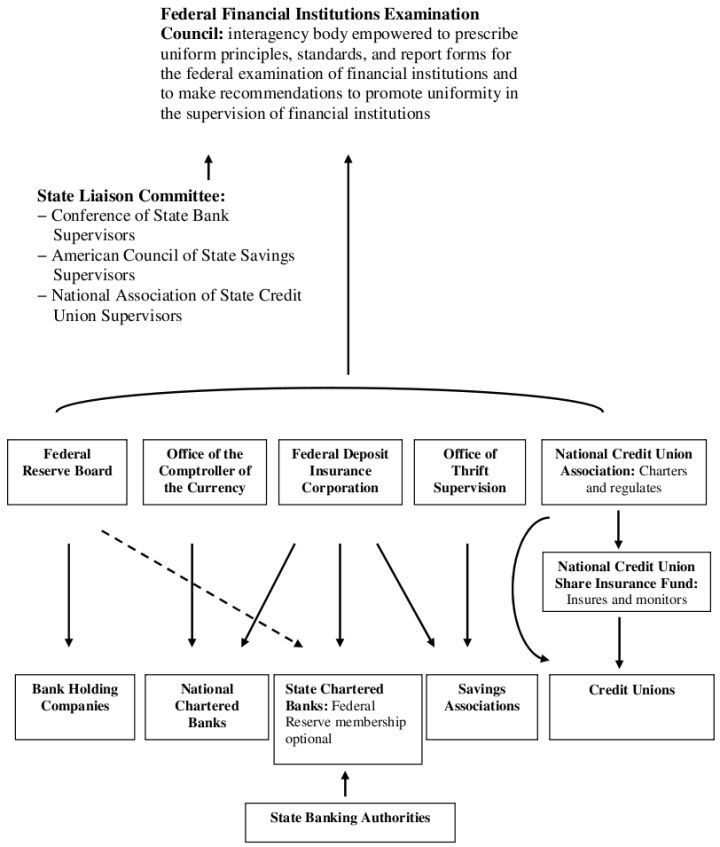 Chart - Regulation of Depository Institutions