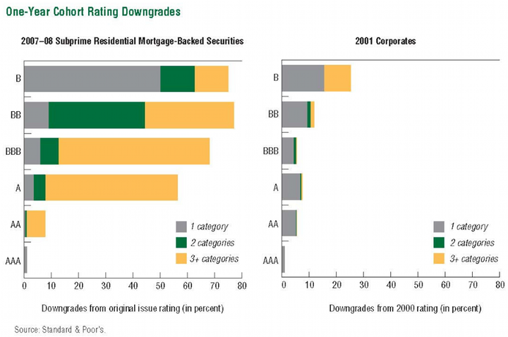Chart - Experience of rated US bonds and mortgage backed securities